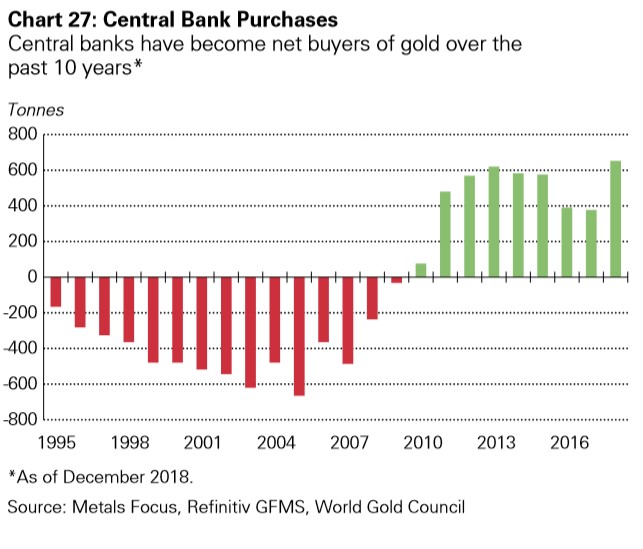 Graph of Central Bank Purchase of Gold Over the past 10 years